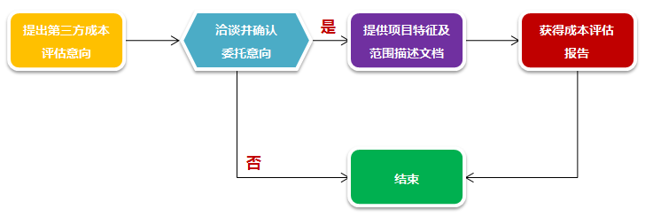 北京中基數(shù)聯(lián)軟件造價(jià)評(píng)估流程