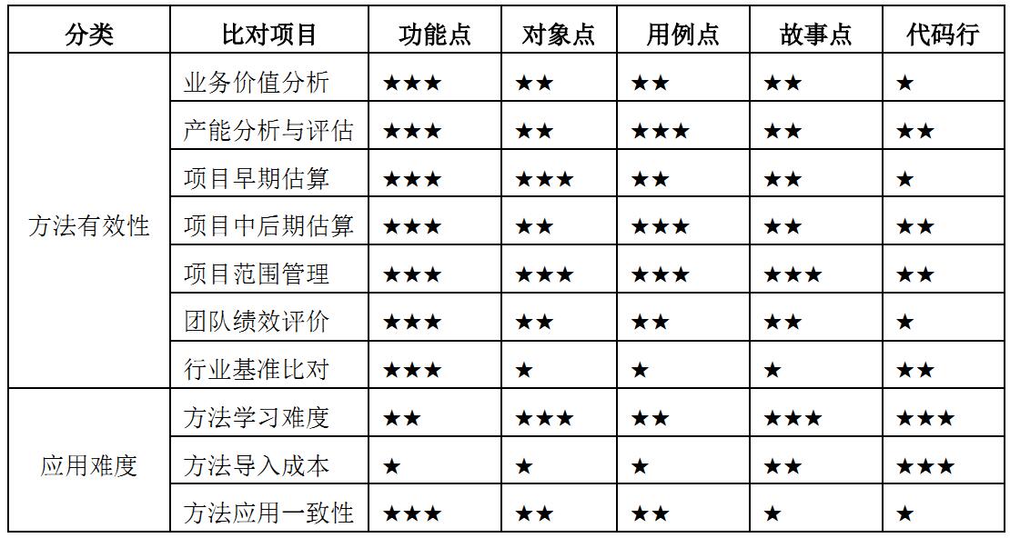 常用軟件規模度量方法對比表