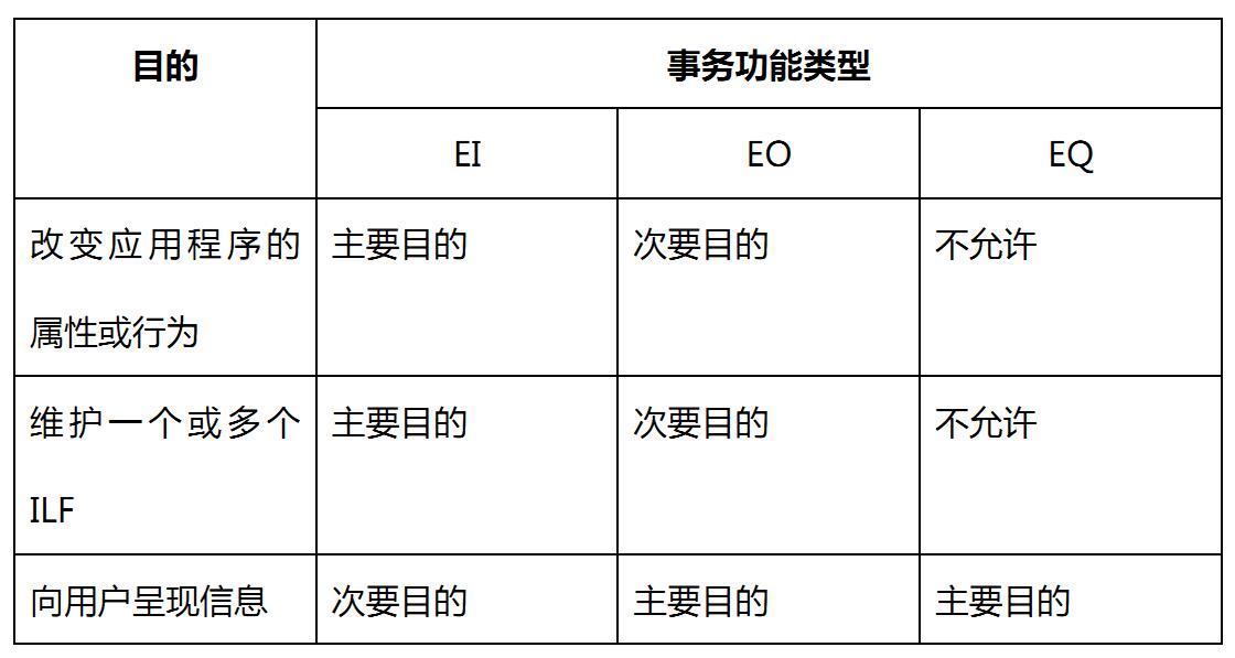 EI/EO/EQ主要目的區別表