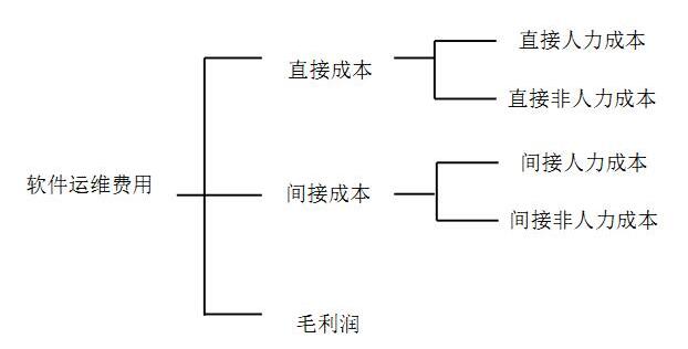 信息化項目軟件運維費用構成