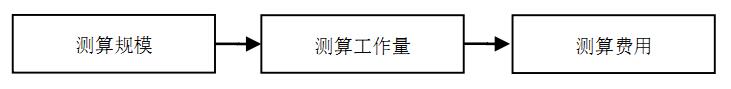 信息化項目軟件運維費用估算基本流程