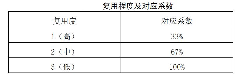 軟件利用程度及對應系數