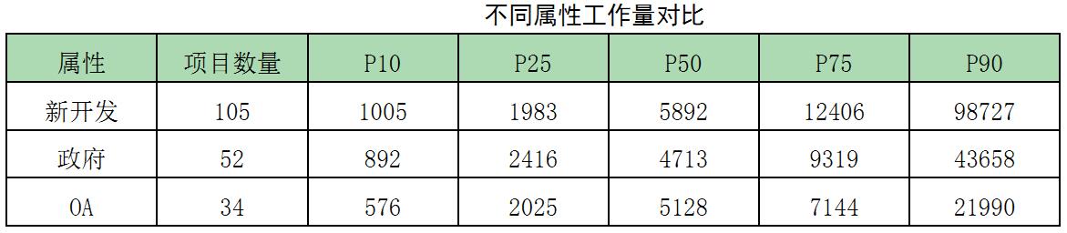 不同屬性工作量對比