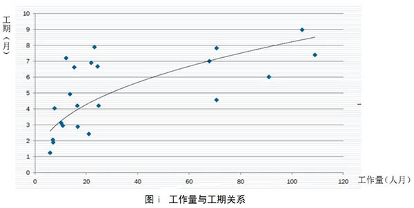 軟件項目工作量與工期關(guān)系圖