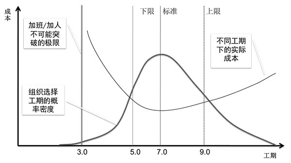 不同工期下實(shí)際成本