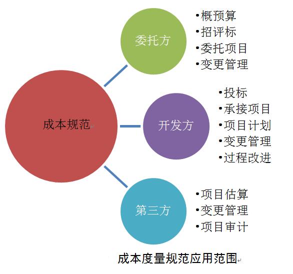 軟件研發(fā)成本度量規范應用范圍圖