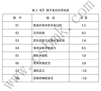 ECF因子及對應的權重