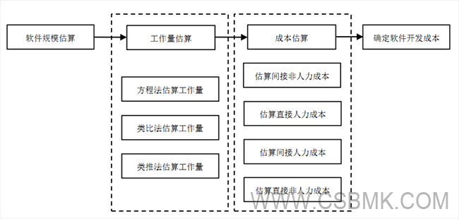 軟件開(kāi)發(fā)成本評估估算基本流程圖