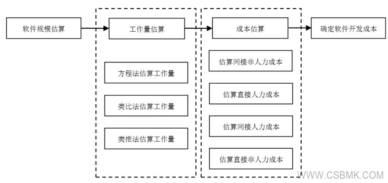 軟件開(kāi)發(fā)成本估算基本流程